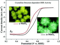Graphical abstract: Crystallization design of MnO2via acid towards better oxygen reduction activity