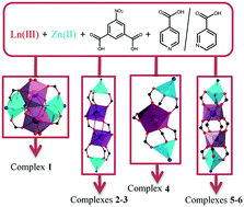 Graphical abstract: Construction of six new luminescent Ln(iii)–Zn(ii) heterometallic coordination polymers based on heterometallic secondary building units