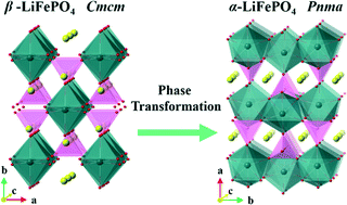 Graphical abstract: Facile synthesis of hierarchical β-LiFePO4 and its phase transformation to electrochemically active α-LiFePO4 for Li-ion batteries