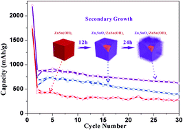 Graphical abstract: Secondary growth synthesis of ZnSn(OH)6 cube/Zn2SnO4 nanowire yolk–shell hierarchical structures with enhanced lithium ion storage properties