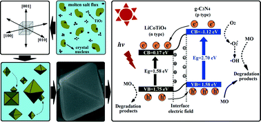 Graphical abstract: High-quality spinel LiCoTiO4 single crystals with co-exposed {111} and {110} facets: flux growth, formation mechanism, magnetic behavior and their application in photocatalysis