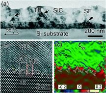 Graphical abstract: Defect-induced strain relaxation in 3C-SiC films grown on a (100) Si substrate at low temperature in one step