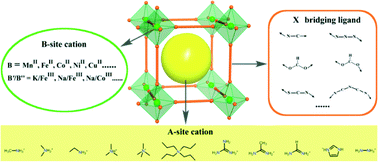 Graphical abstract: Structural phase transitions in perovskite compounds based on diatomic or multiatomic bridges