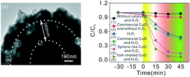 Graphical abstract: Facile preparation of a monodispersed CuO yolk-shelled structure with enhanced photochemical performance