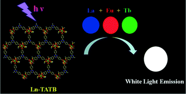 Graphical abstract: Highly thermostable lanthanide(iii) MOFs constructed from 4,4′,4′′-s-triazine-2,4,6-triyl-tribenzoate ligand: synthesis, structure, and tunable white-light emission