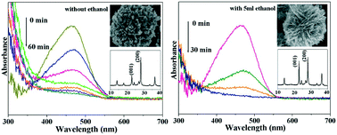 Graphical abstract: Facile ethanol/water solvothermal synthesis of {001} facet oriented WO3 architectures with superior simulated sunlight photocatalytic activities