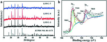 Graphical abstract: Carbon-coated LiFePO4 synthesized by a simple solvothermal method