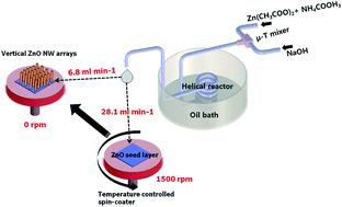 Graphical abstract: Continuous formation of a seed layer and vertical ZnO nanowire arrays enabled by tailored reaction kinetics in a microreactor
