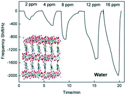 Graphical abstract: A mixed-valent CuI/CuII metal–organic framework with selective chemical sensing properties