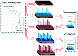 Graphical abstract: Room-temperature fabrication of Cu nanobrushes as an effective surface-enhanced Raman scattering substrate