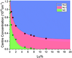 Graphical abstract: Site selective analysis of Nd3+–Lu3+ codoped CaF2 laser crystals