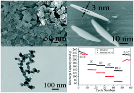 Graphical abstract: Synthesis of disk-like LiNi1/3Co1/3Mn1/3O2 nanoplates with exposed (001) planes and their enhanced rate performance in a lithium ion battery