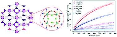 Graphical abstract: A S4N4-like [Co4(μ-Cl)4] based metal–organic framework with sum topology and selective CO2 uptake