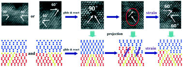 Graphical abstract: Relationship between dislocations and misfit strain relaxation in InGaAs/GaAs heterostructures