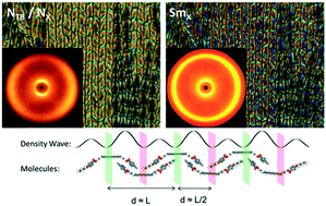 Graphical abstract: Intercalated soft-crystalline mesophase exhibited by an unsymmetrical twist-bend nematogen