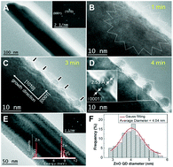 Graphical abstract: 4 nm ZnO nanocrystals fabrication through electron beam irradiation on the surface of a ZnO nanoneedle formed by thermal annealing