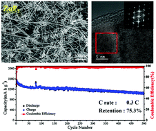 Graphical abstract: Zinc diphosphide nanowires: bismuth nanocrystal-seeded growth and their use as high-capacity lithium ion battery anodes