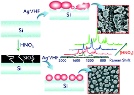 Graphical abstract: An oxidation layer for regulating galvanically grown silver nanoparticles on silicon crystal for highly sensitive surface-enhanced Raman scattering measurements