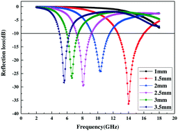 Graphical abstract: Improved microwave absorption performance of modified SiC in the 2–18 GHz frequency range