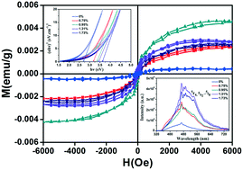 Graphical abstract: Synthesis and investigations of In2S3:Ho3+ quantum dots on doping induced changes
