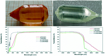 Graphical abstract: The origin of coloration of CaGdAlO4 crystals and its effect on their physical properties