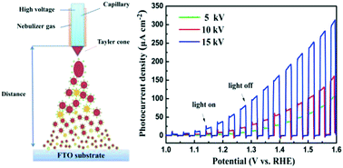 Graphical abstract: Enhanced photoelectrochemical activity of nanostructured ZnFe2O4 thin films prepared by the electrospray technique