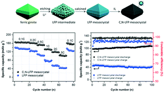 Graphical abstract: LiFePO4 mesocrystals coated with N-doped carbon from an ionic liquid for Li-ion batteries