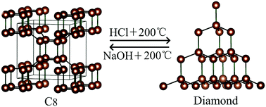 Graphical abstract: Hydrothermal synthesis of well crystallized C8 and diamond nanocrystals and pH-controlled C8 ↔ diamond phase transition