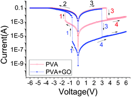 Graphical abstract: Nonvolatile memory devices based on poly(vinyl alcohol) + graphene oxide hybrid composites