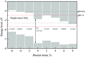 Graphical abstract: Insight into the band structure engineering of single-layer SnS2 with in-plane biaxial strain