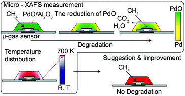 Graphical abstract: Degradation mechanism of a high-performance real micro gas sensor, as determined by spatially resolved XAFS