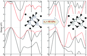 Graphical abstract: Computer simulations of 3C-SiC under hydrostatic and non-hydrostatic stresses