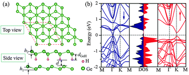 Graphical abstract: Controllable electronic and magnetic properties in a two-dimensional germanene heterostructure