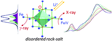 Graphical abstract: Identifying the redox activity of cation-disordered Li–Fe–V–Ti oxide cathodes for Li-ion batteries