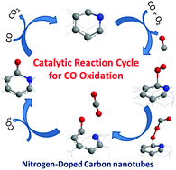 Graphical abstract: Nitrogen-doped carbon nanotube as a potential metal-free catalyst for CO oxidation