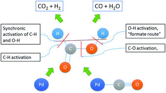 Graphical abstract: Palladium-atom catalyzed formic acid decomposition and the switch of reaction mechanism with temperature