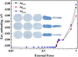 Graphical abstract: Molecular dynamics simulations of the atom packing characteristics of three deformed silver nanoparticles at room temperature