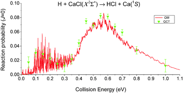 Graphical abstract: Quantum and classical dynamics of H + CaCl(X 2Σ+) → HCl + Ca(1S) reaction and vibrational energy levels of the HCaCl complex