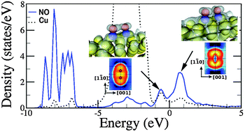 Graphical abstract: NO adsorption on Cu(110) and O(2 × 1)/Cu(110) surfaces from density functional theory calculations