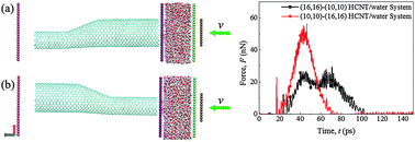 Graphical abstract: The impact mitigation of a heterojunction nanotube–water system: behavior and mechanism