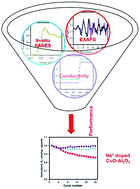 Graphical abstract: Na+ doping induced changes in the reduction and charge transport characteristics of Al2O3-stabilized, CuO-based materials for CO2 capture