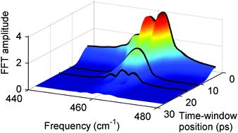 Graphical abstract: Dynamics of intermolecular interactions in CCl4via the isotope effect by femtosecond time-resolved spectroscopy