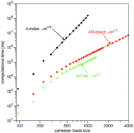 Graphical abstract: Avoiding the 4-index transformation in one-body reduced density matrix functional calculations for separable functionals