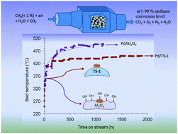 Graphical abstract: Towards understanding the improved stability of palladium supported on TS-1 for catalytic combustion