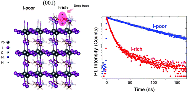 Graphical abstract: Optical characterizations of the surface states in hybrid lead–halide perovskites