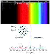 Graphical abstract: Theoretical investigations of absorption and fluorescence spectra of protonated pyrene