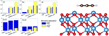 Graphical abstract: van der Waals density functionals applied to corundum-type sesquioxides: bulk properties and adsorption of CH3 and C6H6 on (0001) surfaces