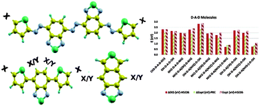 Graphical abstract: Rationally designed donor–acceptor scheme based molecules for applications in opto-electronic devices