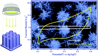 Graphical abstract: Photochemical fabrication of 3D hierarchical Mn3O4/H-TiO2 composite films with excellent electrochemical capacitance performance