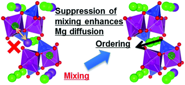 Graphical abstract: Anti-site mixing governs the electrochemical performances of olivine-type MgMnSiO4 cathodes for rechargeable magnesium batteries